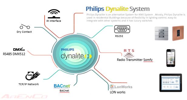 نظام-philips-dynalite