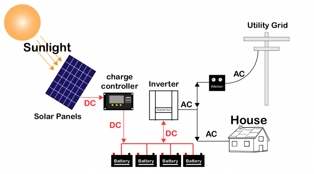نظام-الخلايا-الشمسية-المنفصل-عن-شبكة-الكهرباء